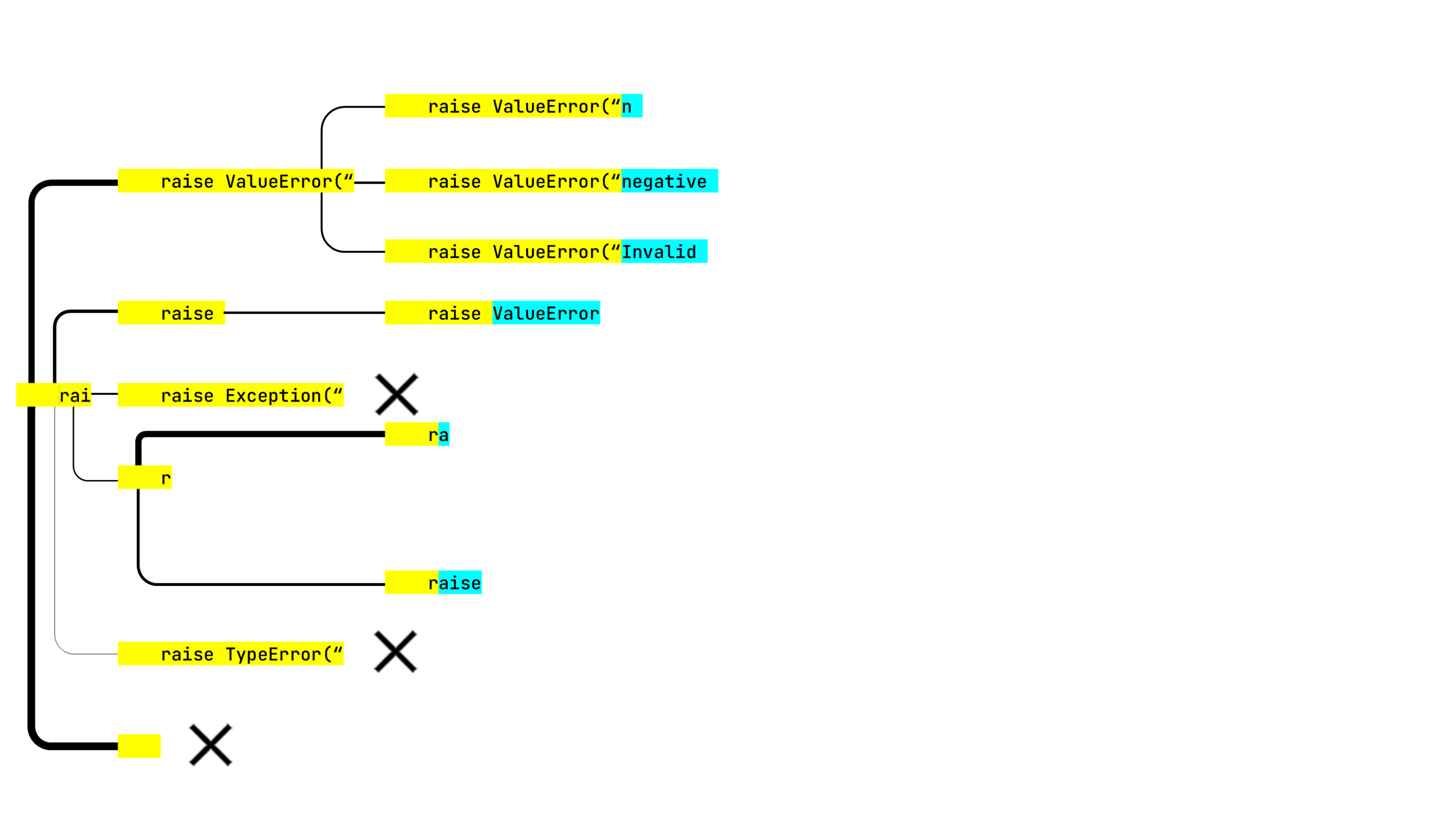 A tree view of the second level of the search tree involved in generating the code.