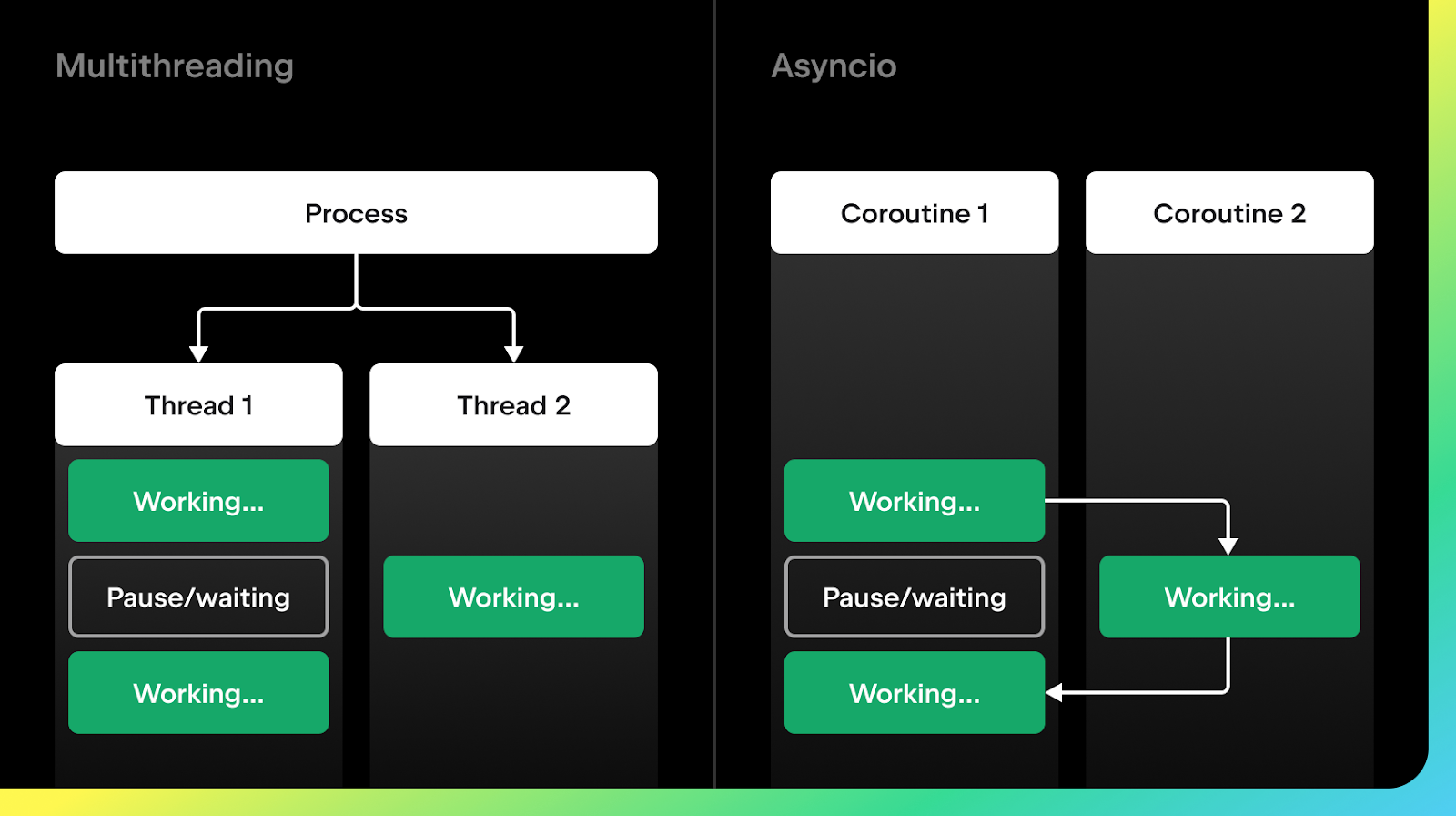 Python multithreading vs asyncio